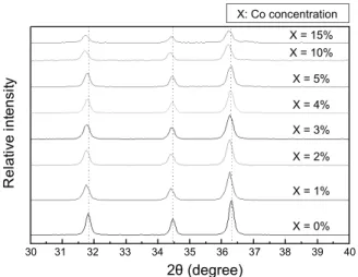 Fig. 2. XRD patterns of Zn 1-x Co x O powders with various concentra- concentra-tions