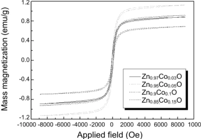 Fig. 4. Magnetization hysteresis loop of un-doped and 5% Co-doped ZnO powder.