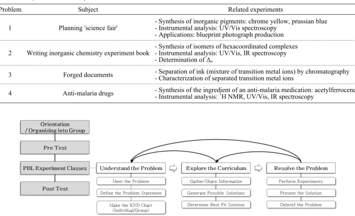 Table 1. Subject and Related experiments of PBL Problems