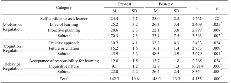 Table 2. Results of the Self-directed Learning Test