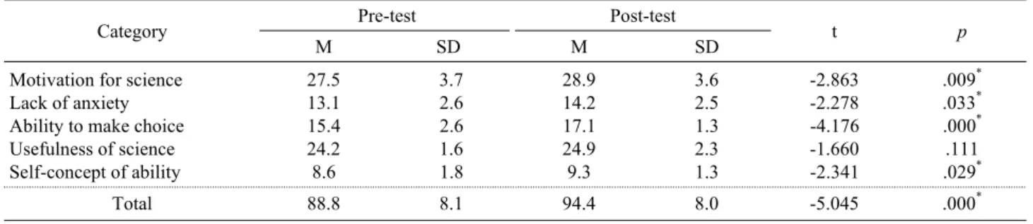 Table 3. Results of the Attitude toward Science test
