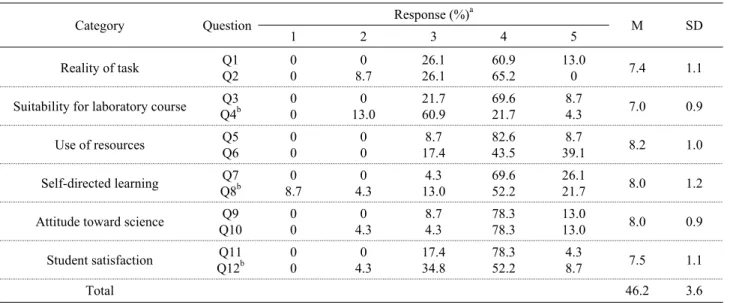 Table 5. Results of the Questionnaires about PBL Experiment Classes