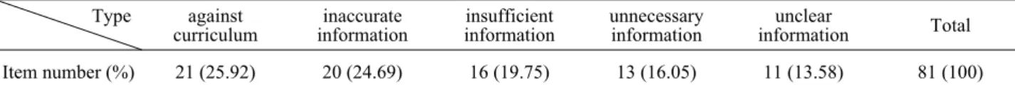 Table 3. Frequency of types of errors Type against  curriculum inaccurate  information  insufficient information unnecessary information unclear  information Total Item number (%) 21 (25.92) 20 (24.69) 16 (19.75) 13 (16.05) 11 (13.58) 81 (100) 수 있다