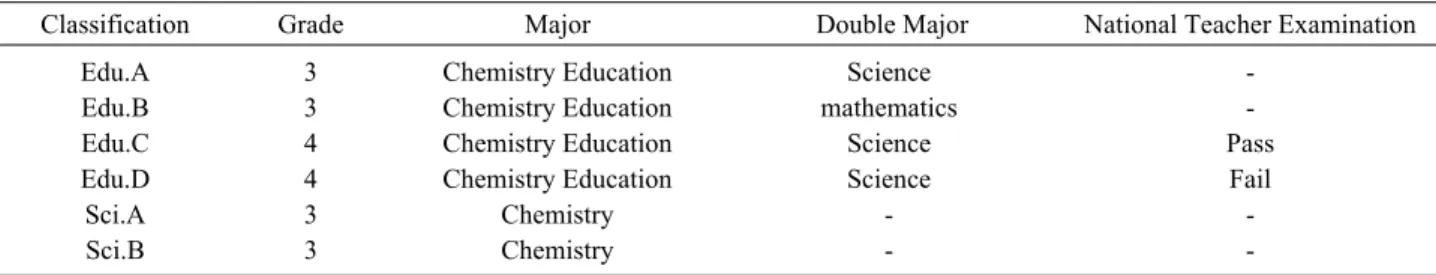 Table 1. Informations of the subjects