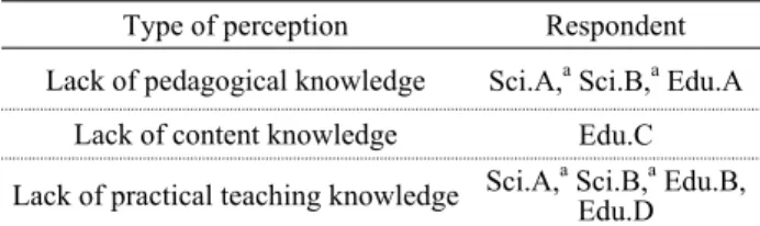 Table 12. Perceptions of pre-service teachers about teacher educa- educa-tion curriculum 