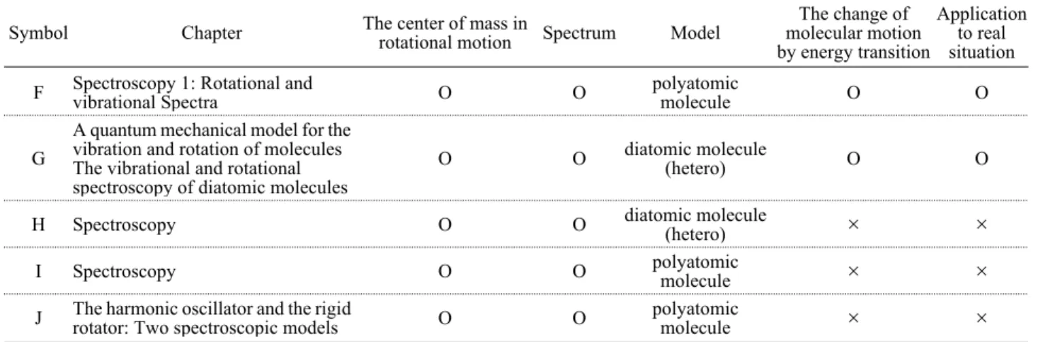 Table 3. Contents Analysis in Physical Chemistry