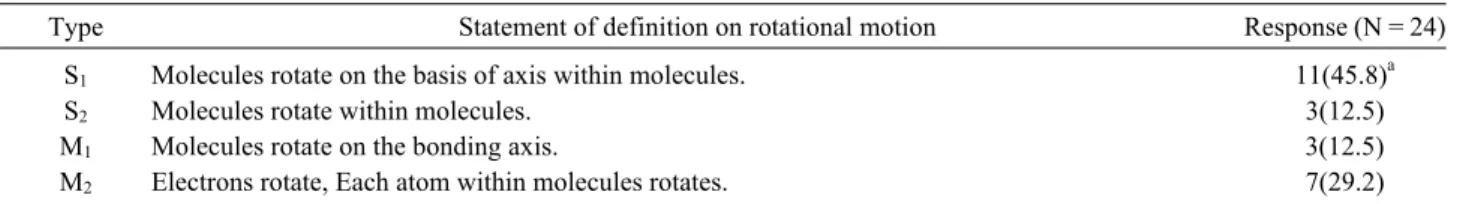 Table 6. The Results of the Definition of Rotational Motion