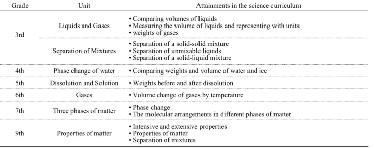 Table 1. The attainments related to density in the science curriculum