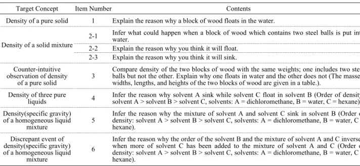 Table 2. Items of the density concept assessment