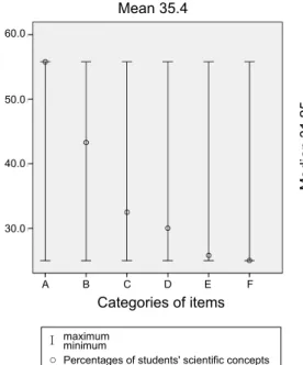 Fig. 1. The distribution of the percentages of students' scientific  concept on density by categories (A = pure liquid; B = pure solid; 