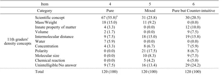 Table 4. Students' conceptions about density of solids in pure and mixed substances (frequency)