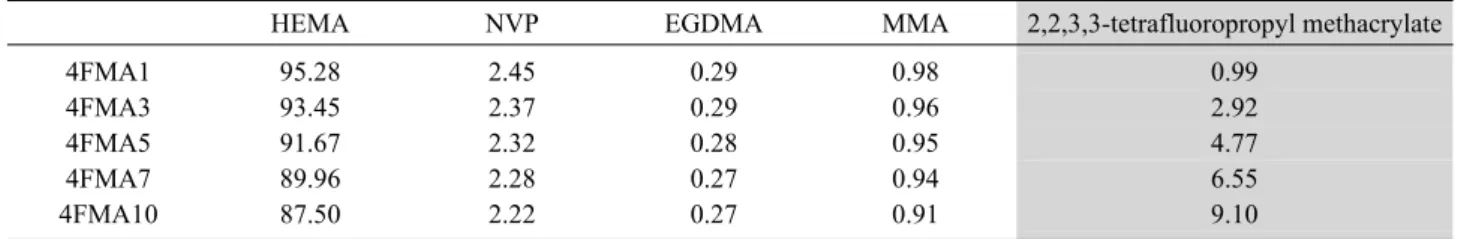 Table 2. Percent composition of samples with 2,2,3,3-tetrafluoropropyl methacrylate Unit : %