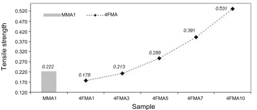 Fig. 2. The variation of water content with tensile strength.