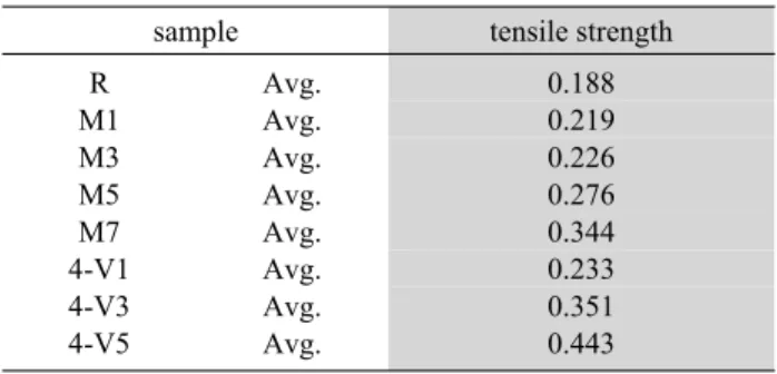 Table 3. Physical properties of samples (Refractive index)