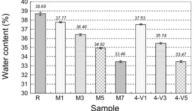 Fig. 7. The change of water content and refractive index.