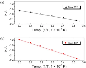 Fig. 8. Plot of ln A vs. 1/T for the open form of a) Blue 502 in IPA  solution(λ max  = 586 nm) and b) Blue 402 in DMF solution (λ max  =  595 nm).502가 Blue 402보다 더 안정함을 이루고, 용매의 양성자와 COO-와의 상호작용이 Blue 402보다 크기 때문에 흡광도(λmax)가 단파장으로 이동하는 것을 확인 할 수 있다