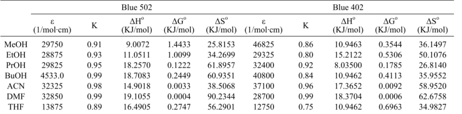 Table 1. Thermodynamic parameters of Blue 502 and Blue 402 Blue 502 Blue 402 (1/mol·cm)ε K ∆H o (KJ/mol) ∆G o (KJ/mol) ∆S o (KJ/mol) ε (1/mol·cm) K ∆H o (KJ/mol) ∆G o (KJ/mol) ∆S o (KJ/mol) MeOH 29750 0.91    9.0072 1.4433 25.8153 46825 0.86  10.9463 0.354