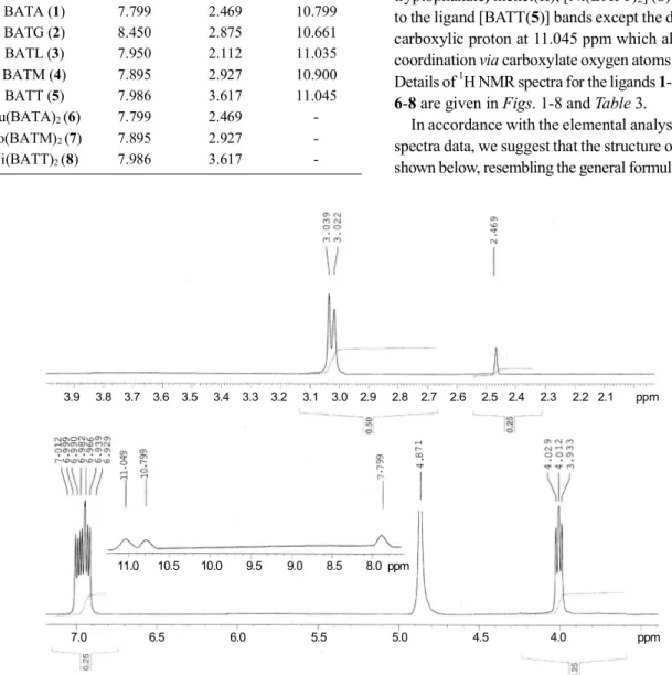 Fig. 1.  1 HNMR spectrum of the ligand (BATA) (1)