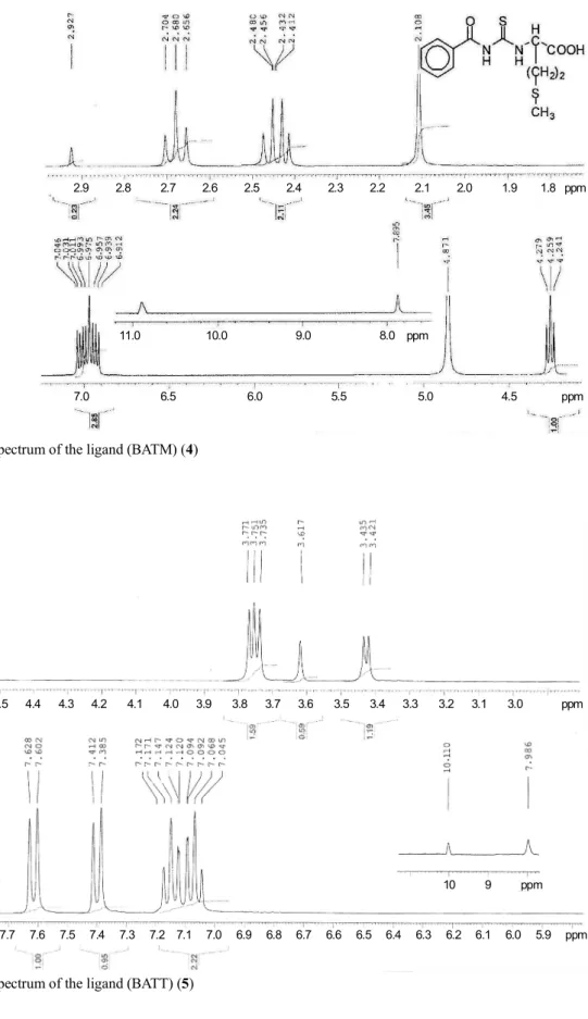 Fig. 4.  1 HNMR spectrum of the ligand (BATM) (4)