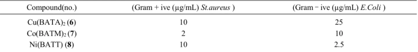 Fig. 8.  1 HNMR spectrum of the complex compound Ni(BATT) 2