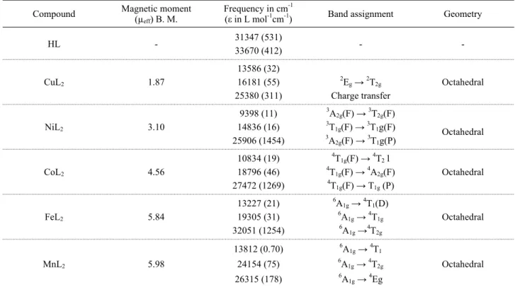 Table 2. Electronic absorption and magnetic susceptibility data of metal complexes