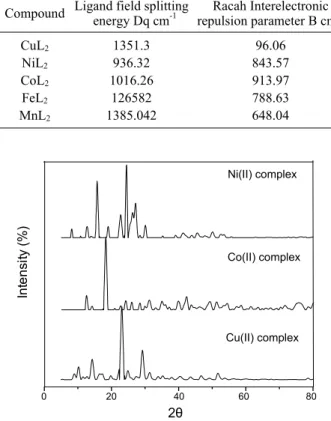 Fig. 1. X-ray diffractograms of Cu(II), Co(II) and Ni(II) complexes.