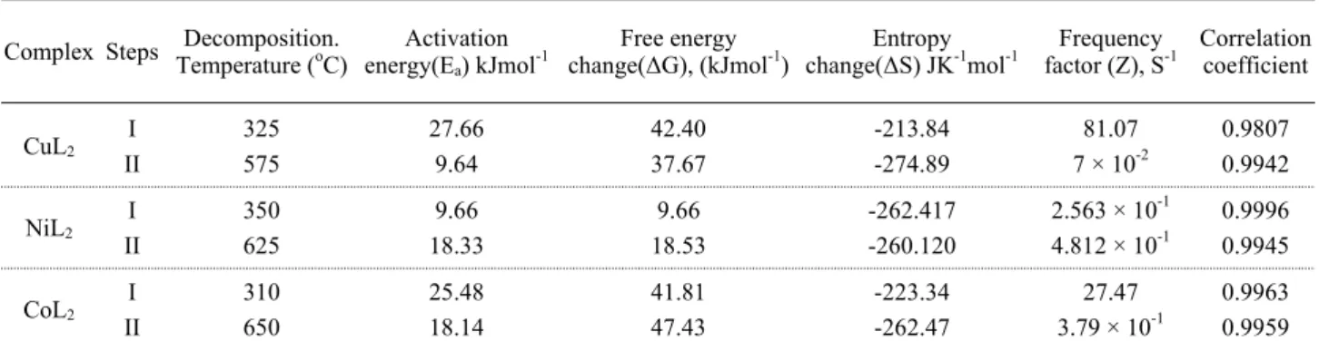 Table 4. Kinetic parameters of metal complexes Complex Steps Decomposition.  Temperature ( o C) Activation 
