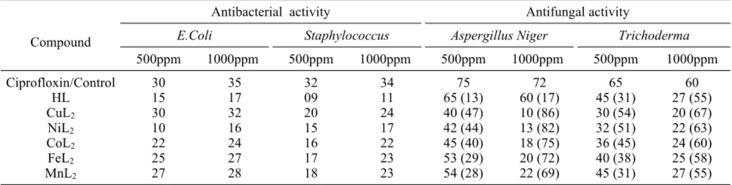 Table 6. Antibacterial activity of compounds (diameter of inhibition zone in mm) and antifungal activity weight in mg (% inhibition) of the ligand and complexes