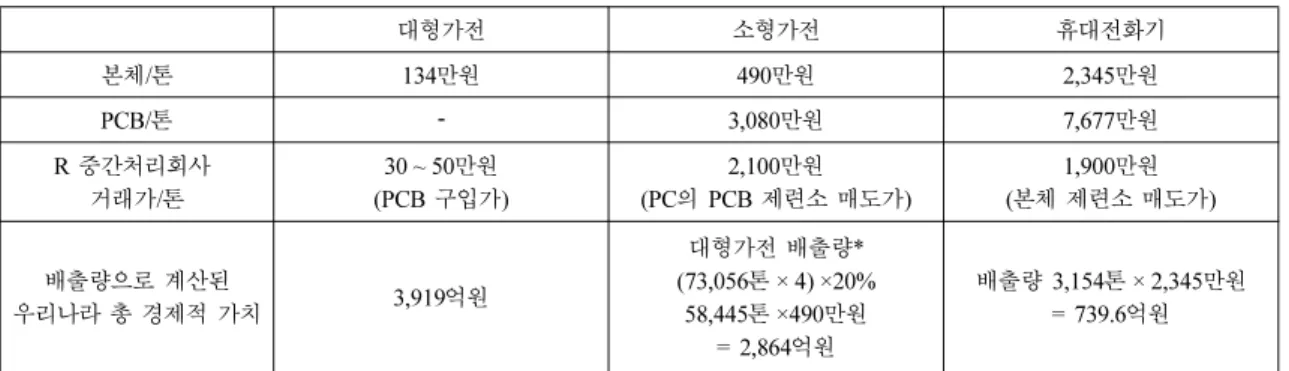 Table 13. The comparison with electrical home appliances and end of life hand phone in the economical evaluation