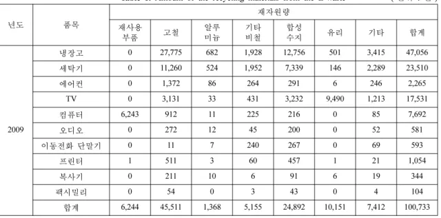 Table 1. Amount of the recycling materials from the E-waste           ( 단위 : 톤 )
