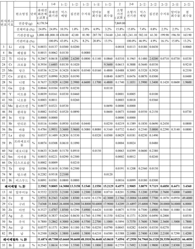 Table 4. The metal contents of the end of life hand phone and small size electrical home appliances according to the recycling processing 원자 번호 원소기호 1 1-0 1- ① 1- ② 1- ③ 1- ④ 1- ⑤ 2 2-0 2- ① 2- ② 2-③ 2- ④ 2- ⑤원소명칭 단위휴대전화본체(試算 )휴대전화기판믹스메탈 집진분 수지류알미늄회수물철회수물소