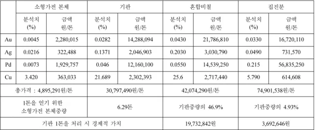 Table 6. Economical value of the small size electrical home appliances