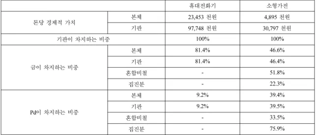 Table 8. PCB marketing share by countries in the world          (단위 : 백만달러/년)