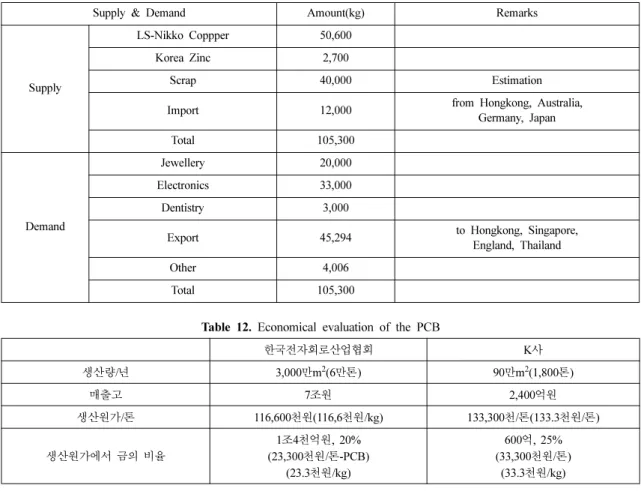 Table 12. Economical evaluation of the PCB