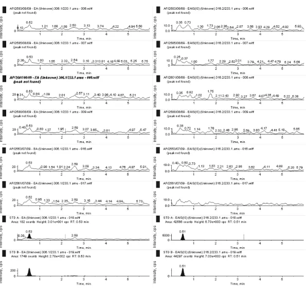 Fig. 4a. MRM chromatogram of different Blank human plasma (Selectivity figures)