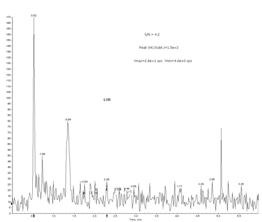 Fig. 4d. MRM chromatogram of LOD showing S/N values