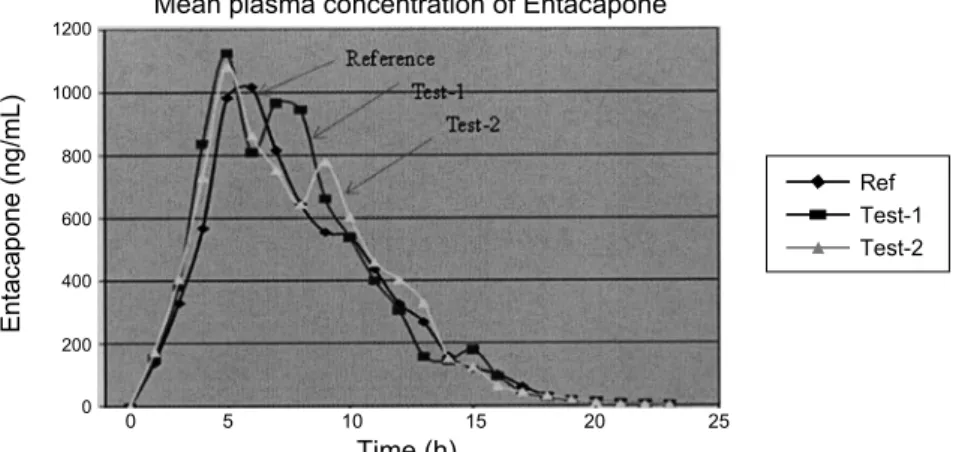 Fig. 5. Mean plasma concentrations of Test-1, Test-2 vs. Reference after a 200 mg dose (one 200 mg Tablet) oral dose (25 healthy volunteers).