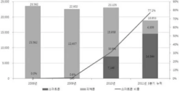 Fig. 12. Mobile phone production rate and smart phone ratio change (unit: thousand).