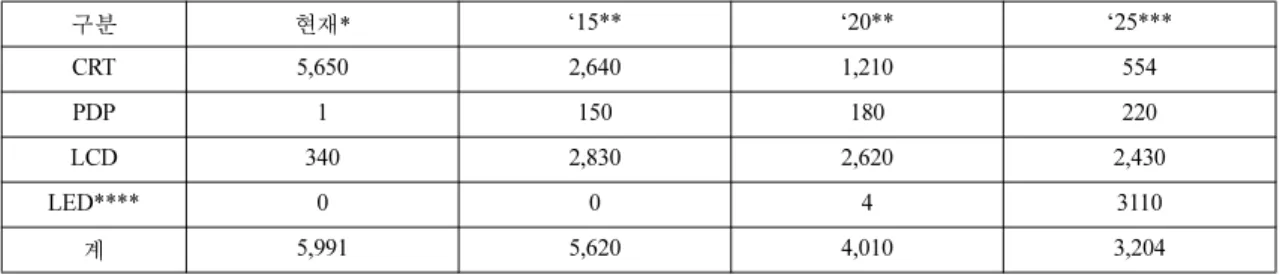 Table 4. Waste display devices production rate (thousand)