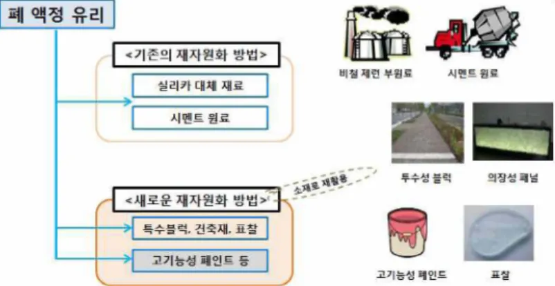 Fig 7. Sharp’s LCD glass recycling.