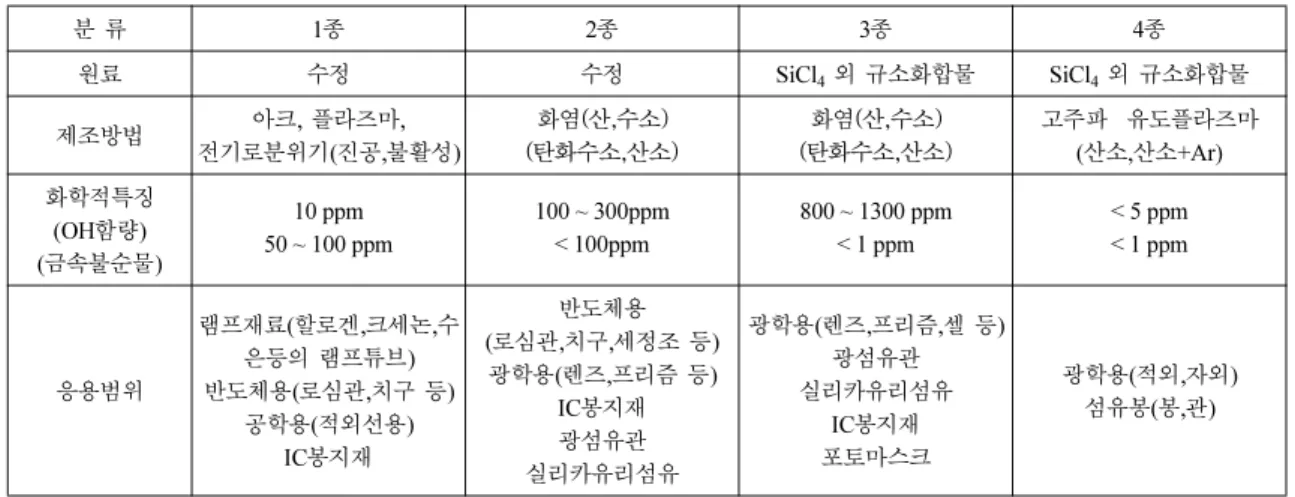 Table 5. Quartz glass classification by production method 1)