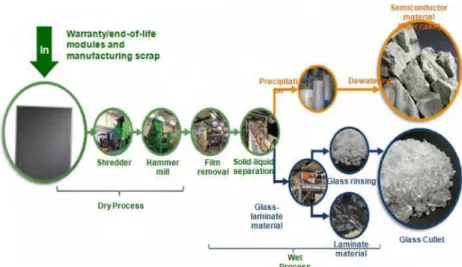 Table 6. Profits of Solar cell module recycling 19)