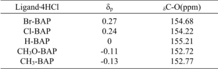 Table 1. Pertinent data on para Hammatt substituents σ values(σ p ) and  13 C-NMR chemical shifts( δ C-O)
