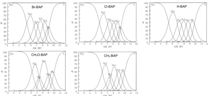 Fig. 2. Relative concentrations of Br-BAP, Cl-BAP, H-BAP, CH 3 O-BAP and CH 3 -BAP species formed as a function of -Log[H + ] in water