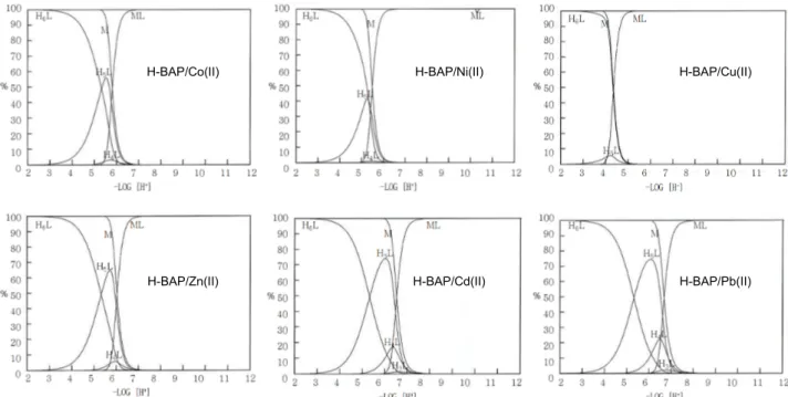 Fig. 3. Species molar concentration relative of H-BAP in water having a = 1:1 molar ratio of H-BAP/Co(II), Ni(II), Cu(II), Zn(II), Cd(II)  and Pb(II) as function of -LOG[H + ].