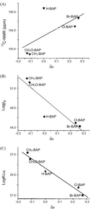 Fig. 4. Plot of σ p  values for Hammett substituents versus. (A)  13 C  NMR chemical shifts(δC-O ppm) values of each ligand (B) the  overall protonation constants(log β p ) values of each ligand (C) the overall stability constants(logK CuL ) values of Cu(I