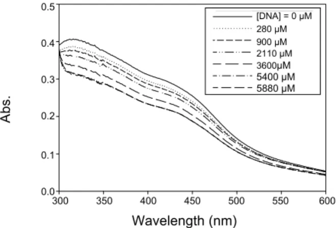 Fig. 1. The spectrum of Fe(2,4-DHsalophen)Cl in the presence  of various concentration of ct-DNA