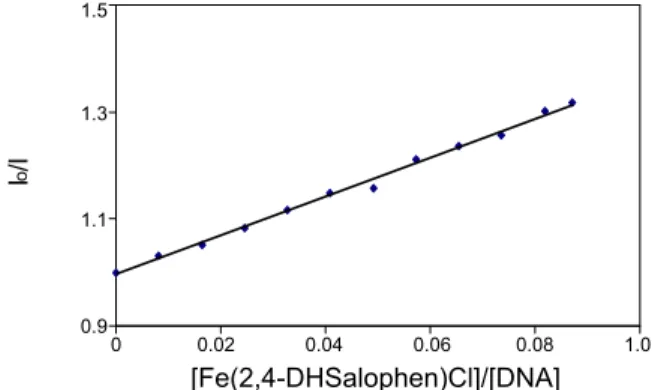 Fig. 3. The emission spectrum of EB (5 µM) bound to DNA (12 µM) in the presence of various amounts of Fe(2,4-DHsalophen)Cl