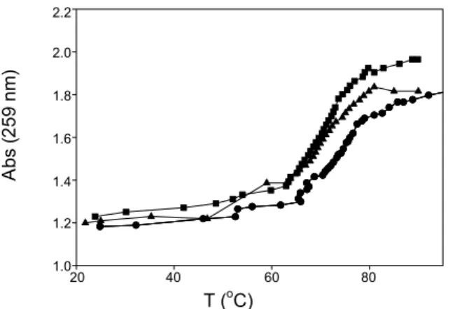 Fig. 5. Thermal denaturation curves of DNA (10.0 × 10 -5  M) in the various [Fe(2,4-DHsalophen)Cl]/[DNA] molar ratios of r 1  = 0.0 (■), r 2  = 0.2(▲) and r 3  = 1.0(●)