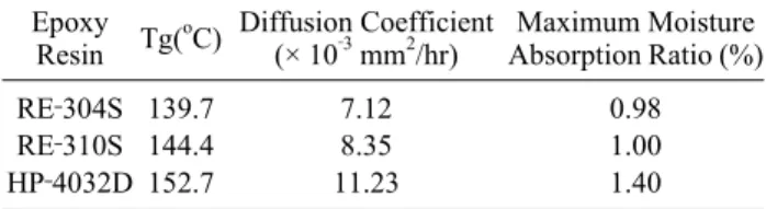 Table 3. Temperature of Glass Transition and Moisture Absorption Properties of Epoxy Resin Systems without Fillers